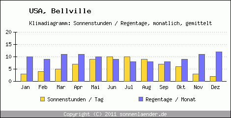 Klimadiagramm: USA, Sonnenstunden und Regentage Bellville 