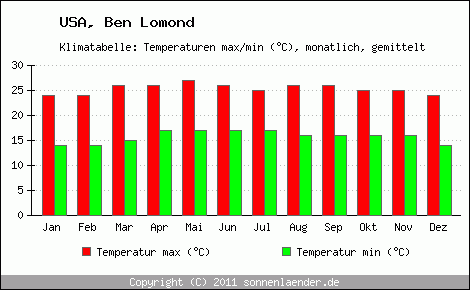 Klimadiagramm Ben Lomond, Temperatur