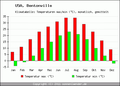 Klimadiagramm Bentonville, Temperatur