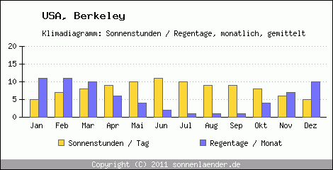 Klimadiagramm: USA, Sonnenstunden und Regentage Berkeley 