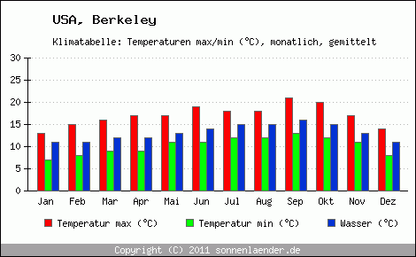 Klimadiagramm Berkeley, Temperatur