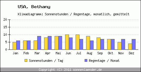 Klimadiagramm: USA, Sonnenstunden und Regentage Bethany 