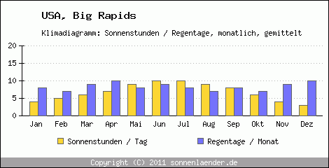 Klimadiagramm: USA, Sonnenstunden und Regentage Big Rapids 