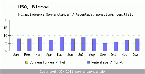 Klimadiagramm: USA, Sonnenstunden und Regentage Biscoe 