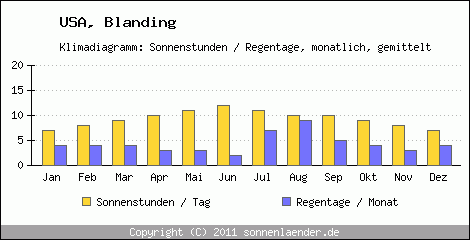 Klimadiagramm: USA, Sonnenstunden und Regentage Blanding 