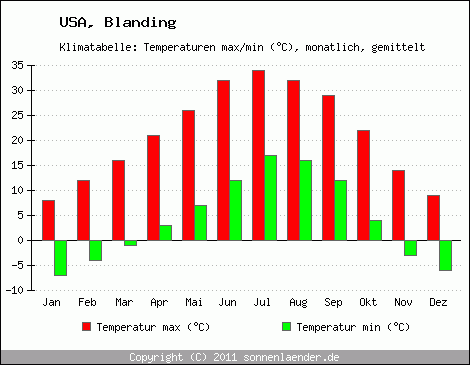 Klimadiagramm Blanding, Temperatur