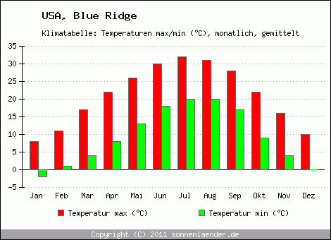 Klimadiagramm Blue Ridge, Temperatur