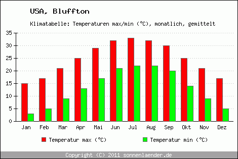 Klimadiagramm Bluffton, Temperatur