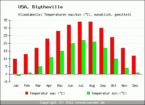 Klimadiagramm Blytheville, Temperatur