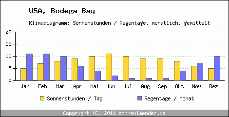 Klimadiagramm: USA, Sonnenstunden und Regentage Bodega Bay 