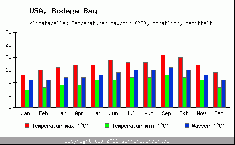 Klimadiagramm Bodega Bay, Temperatur