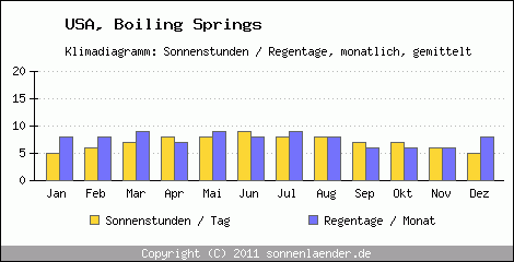 Klimadiagramm: USA, Sonnenstunden und Regentage Boiling Springs 