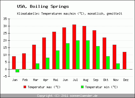 Klimadiagramm Boiling Springs, Temperatur