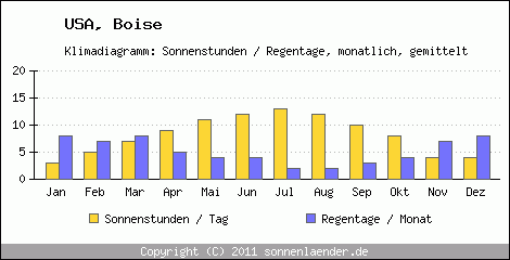 Klimadiagramm: USA, Sonnenstunden und Regentage Boise 