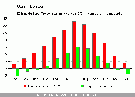 Klimadiagramm Boise, Temperatur