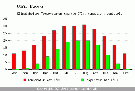 Klimadiagramm Boone, Temperatur