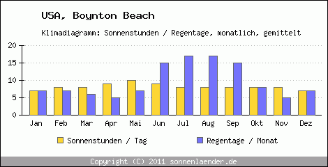 Klimadiagramm: USA, Sonnenstunden und Regentage Boynton Beach 