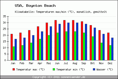 Klimadiagramm Boynton Beach, Temperatur