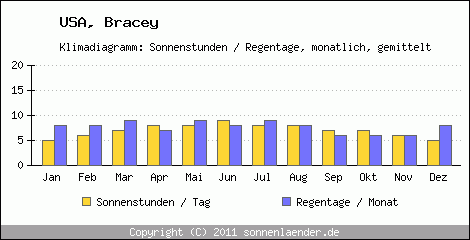 Klimadiagramm: USA, Sonnenstunden und Regentage Bracey 