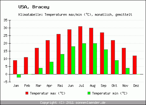 Klimadiagramm Bracey, Temperatur