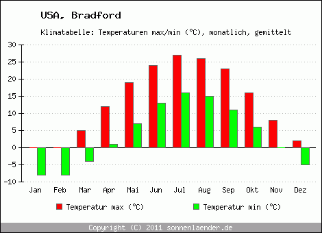 Klimadiagramm Bradford, Temperatur