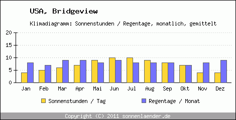 Klimadiagramm: USA, Sonnenstunden und Regentage Bridgeview 