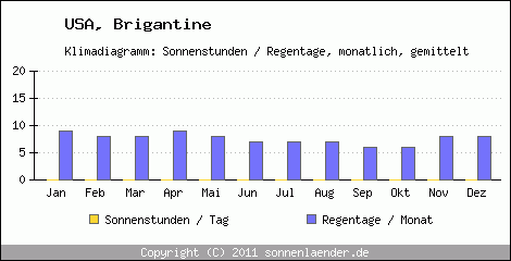 Klimadiagramm: USA, Sonnenstunden und Regentage Brigantine 