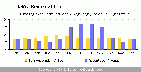 Klimadiagramm: USA, Sonnenstunden und Regentage Brooksville 