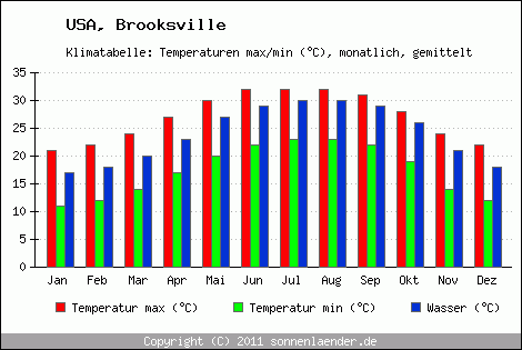 Klimadiagramm Brooksville, Temperatur