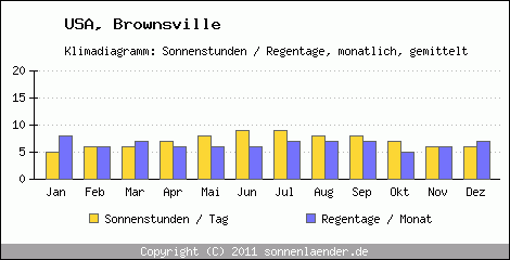 Klimadiagramm: USA, Sonnenstunden und Regentage Brownsville 