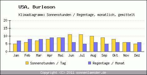 Klimadiagramm: USA, Sonnenstunden und Regentage Burleson 