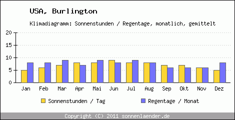 Klimadiagramm: USA, Sonnenstunden und Regentage Burlington 