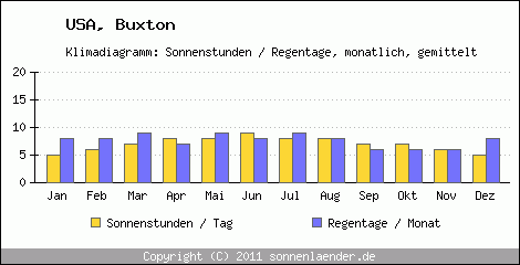 Klimadiagramm: USA, Sonnenstunden und Regentage Buxton 