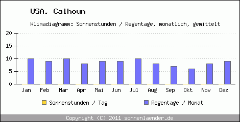 Klimadiagramm: USA, Sonnenstunden und Regentage Calhoun 