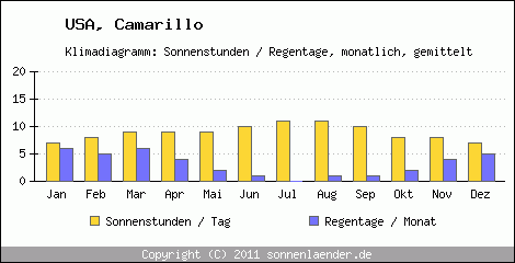 Klimadiagramm: USA, Sonnenstunden und Regentage Camarillo 