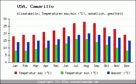 Klimadiagramm Camarillo, Temperatur