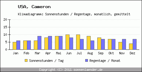 Klimadiagramm: USA, Sonnenstunden und Regentage Cameron 