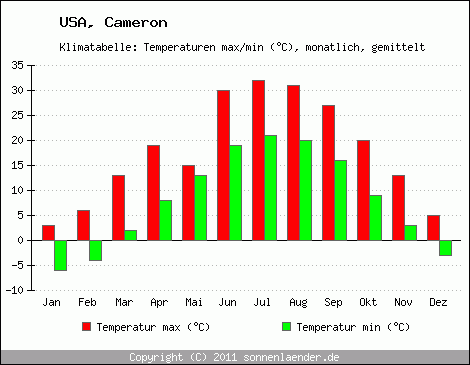 Klimadiagramm Cameron, Temperatur