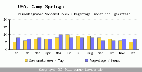 Klimadiagramm: USA, Sonnenstunden und Regentage Camp Springs 