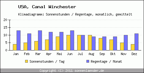 Klimadiagramm: USA, Sonnenstunden und Regentage Canal Winchester 