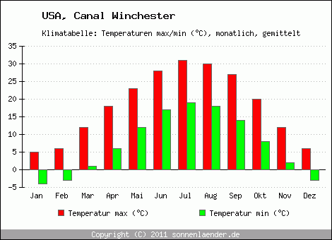 Klimadiagramm Canal Winchester, Temperatur