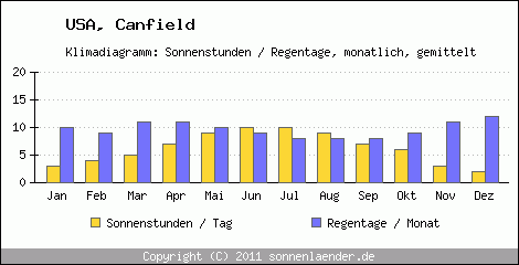 Klimadiagramm: USA, Sonnenstunden und Regentage Canfield 