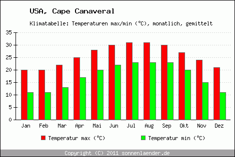 Klimadiagramm Cape Canaveral, Temperatur