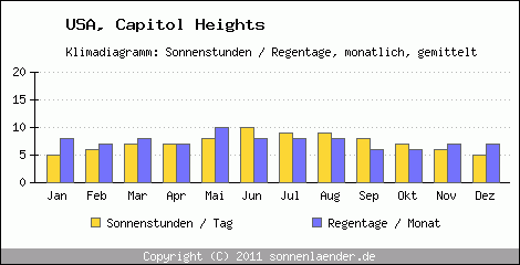 Klimadiagramm: USA, Sonnenstunden und Regentage Capitol Heights 