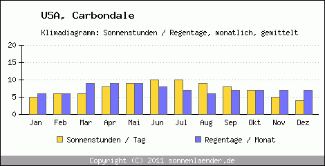 Klimadiagramm: USA, Sonnenstunden und Regentage Carbondale 