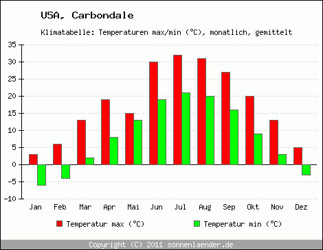 Klimadiagramm Carbondale, Temperatur