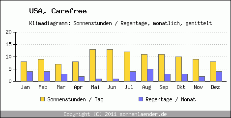 Klimadiagramm: USA, Sonnenstunden und Regentage Carefree 