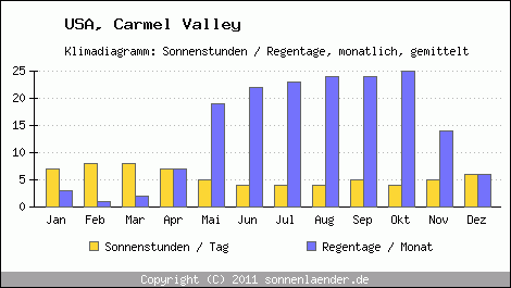 Klimadiagramm: USA, Sonnenstunden und Regentage Carmel Valley 