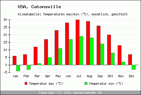 Klimadiagramm Catonsville, Temperatur