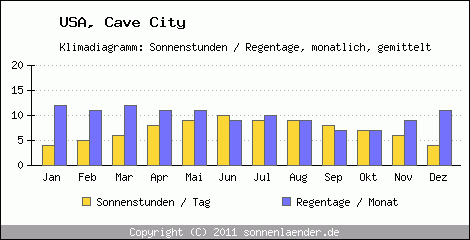 Klimadiagramm: USA, Sonnenstunden und Regentage Cave City 